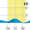 Shell Key Channel tide chart for Monday, July 12, 2021