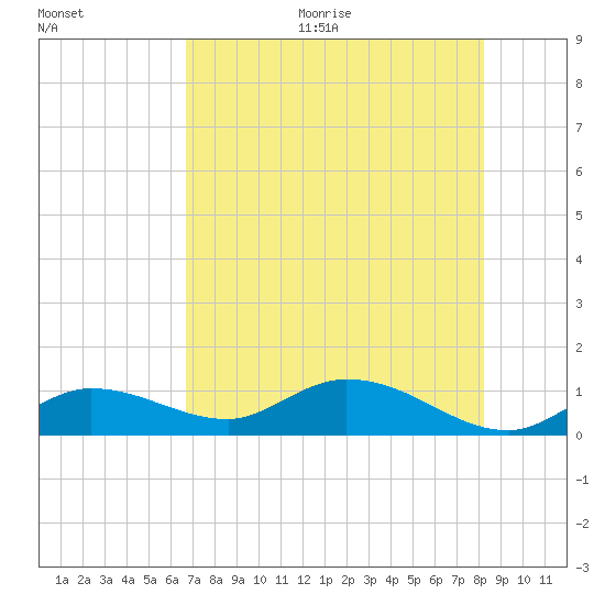 Shell Key Channel tide chart for Thursday, July 15, 2021