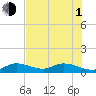 Shell Key Channel tide chart for Thursday, July 1, 2021