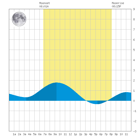Shell Key Channel tide chart for Friday, July 23, 2021