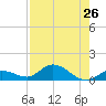 Shell Key Channel tide chart for Monday, July 26, 2021