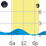 Shell Key Channel tide chart for Friday, July 9, 2021