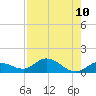 Shell Key Channel tide chart for Tuesday, August 10, 2021