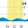 Shell Key Channel tide chart for Saturday, August 14, 2021
