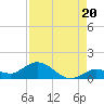 Shell Key Channel tide chart for Friday, August 20, 2021
