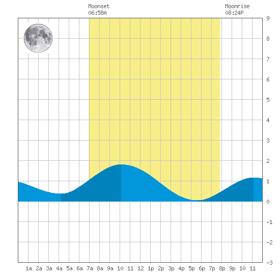 Shell Key Channel tide chart for Sunday, August 22, 2021