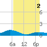 Shell Key Channel tide chart for Monday, August 2, 2021