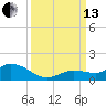 Shell Key Channel tide chart for Monday, September 13, 2021