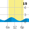 Shell Key Channel tide chart for Sunday, September 19, 2021