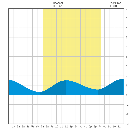 Shell Key Channel tide chart for Thursday, September 23, 2021