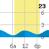 Shell Key Channel tide chart for Thursday, September 23, 2021