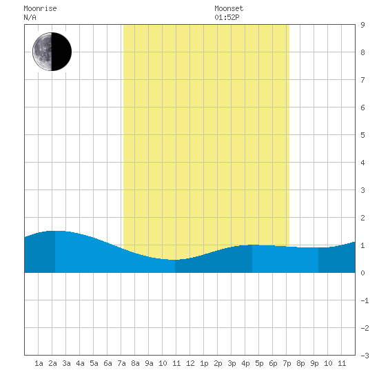 Shell Key Channel tide chart for Tuesday, September 28, 2021