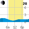 Shell Key Channel tide chart for Tuesday, September 28, 2021