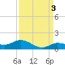 Shell Key Channel tide chart for Friday, September 3, 2021