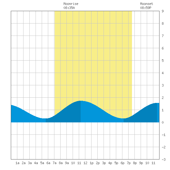 Shell Key Channel tide chart for Wednesday, September 8, 2021