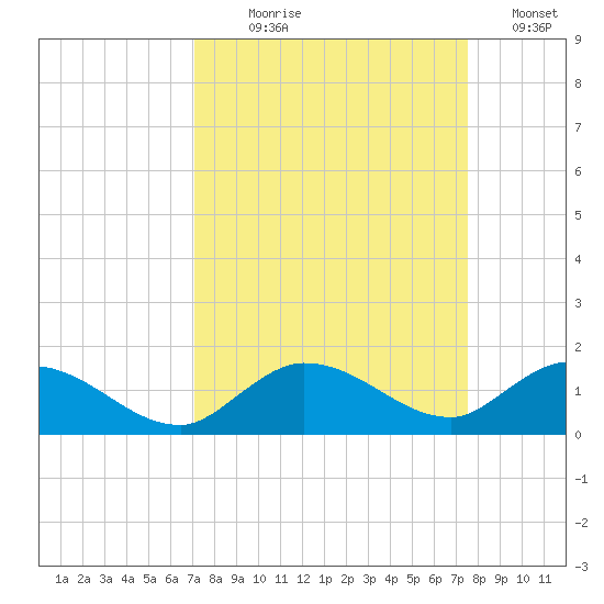 Shell Key Channel tide chart for Thursday, September 9, 2021