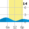 Shell Key Channel tide chart for Thursday, October 14, 2021
