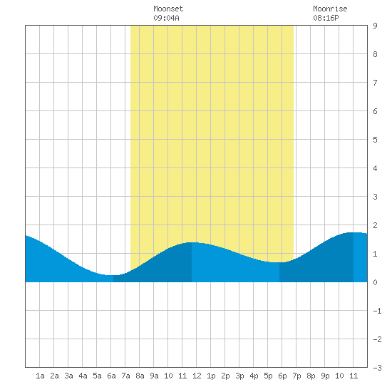 Shell Key Channel tide chart for Friday, October 22, 2021