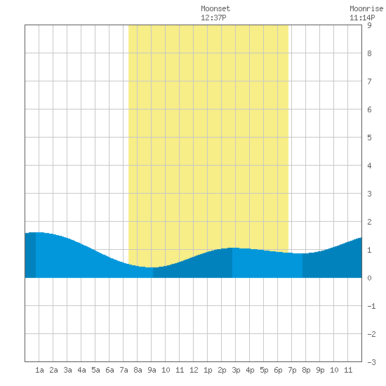 Shell Key Channel tide chart for Tuesday, October 26, 2021
