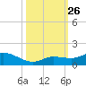 Shell Key Channel tide chart for Tuesday, October 26, 2021