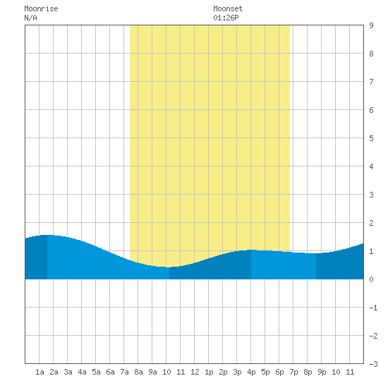 Shell Key Channel tide chart for Wednesday, October 27, 2021