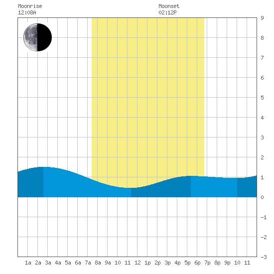 Shell Key Channel tide chart for Thursday, October 28, 2021