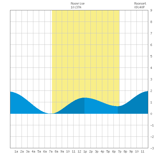 Shell Key Channel tide chart for Saturday, October 9, 2021