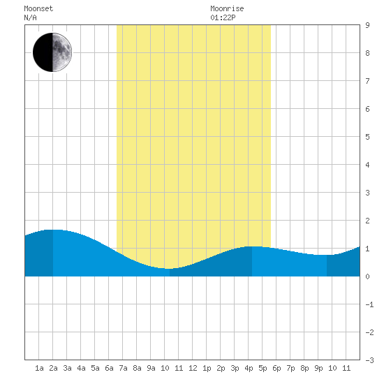 Shell Key Channel tide chart for Thursday, November 11, 2021