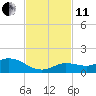 Shell Key Channel tide chart for Thursday, November 11, 2021
