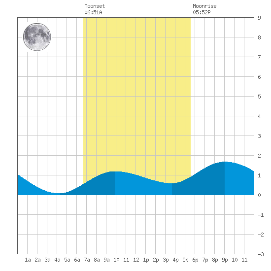 Shell Key Channel tide chart for Friday, November 19, 2021