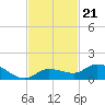 Shell Key Channel tide chart for Sunday, November 21, 2021