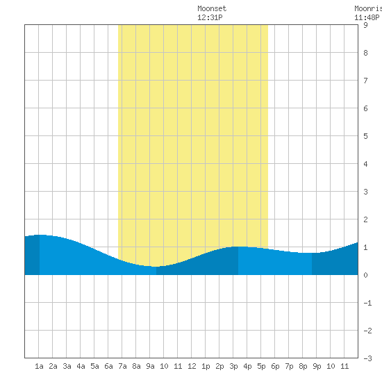 Shell Key Channel tide chart for Friday, November 26, 2021