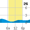 Shell Key Channel tide chart for Friday, November 26, 2021