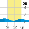 Shell Key Channel tide chart for Sunday, November 28, 2021
