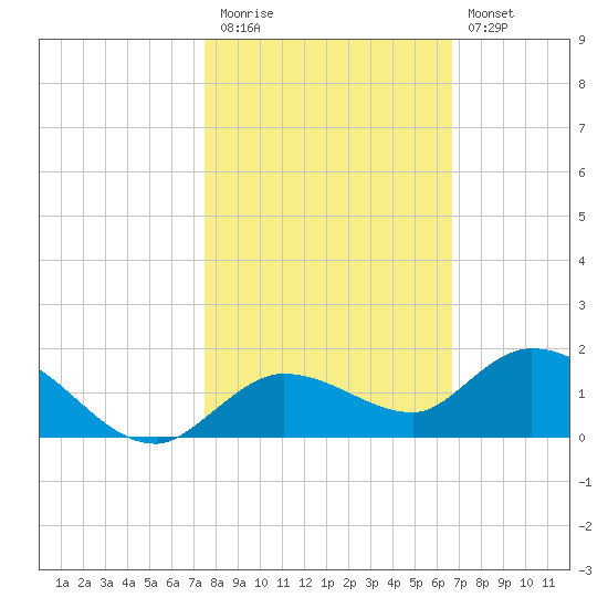 Shell Key Channel tide chart for Friday, November 5, 2021
