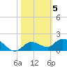 Shell Key Channel tide chart for Friday, November 5, 2021