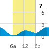 Shell Key Channel tide chart for Sunday, November 7, 2021