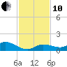 Shell Key Channel tide chart for Friday, December 10, 2021