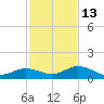 Shell Key Channel tide chart for Monday, December 13, 2021