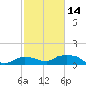 Shell Key Channel tide chart for Tuesday, December 14, 2021