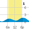 Shell Key Channel tide chart for Wednesday, December 1, 2021