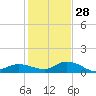 Shell Key Channel tide chart for Tuesday, December 28, 2021