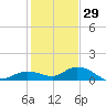 Shell Key Channel tide chart for Wednesday, December 29, 2021