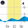 Shell Key Channel tide chart for Saturday, December 4, 2021