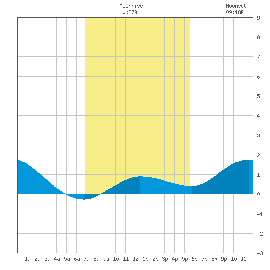 Shell Key Channel tide chart for Tuesday, December 7, 2021