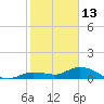 Shell Key Channel tide chart for Thursday, January 13, 2022