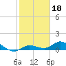 Shell Key Channel tide chart for Tuesday, January 18, 2022