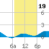 Shell Key Channel tide chart for Wednesday, January 19, 2022