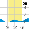 Shell Key Channel tide chart for Thursday, January 20, 2022