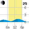 Shell Key Channel tide chart for Tuesday, January 25, 2022